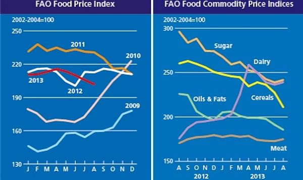  FAO Food Price index August 2013