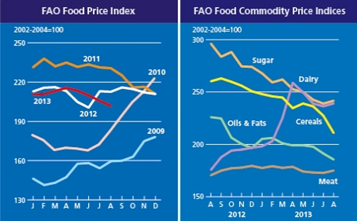 World Food Prices continue to fall