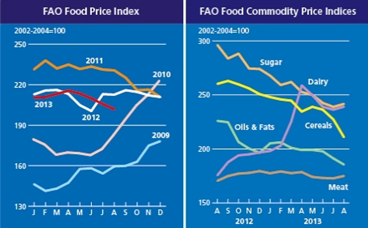 FAO Food Price index August 2013 FAO Food Price index August 2013