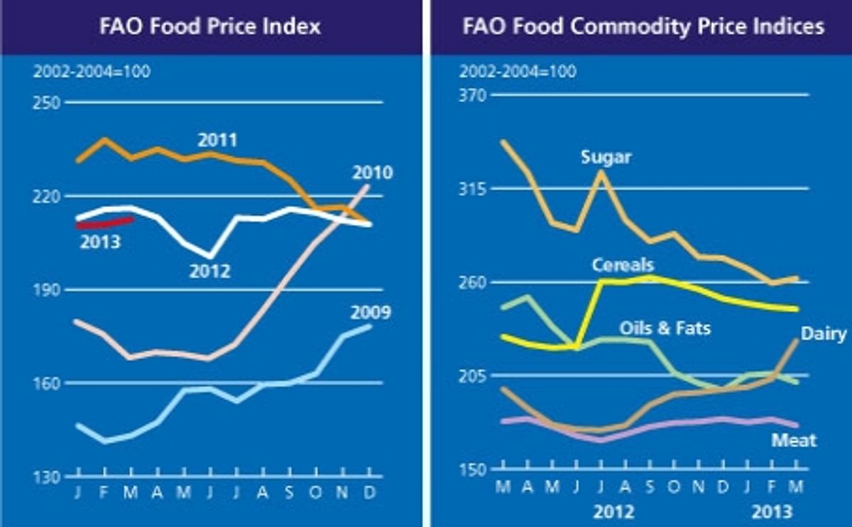 The FAO World Food Price Index up slightly in March on higher dairy prices