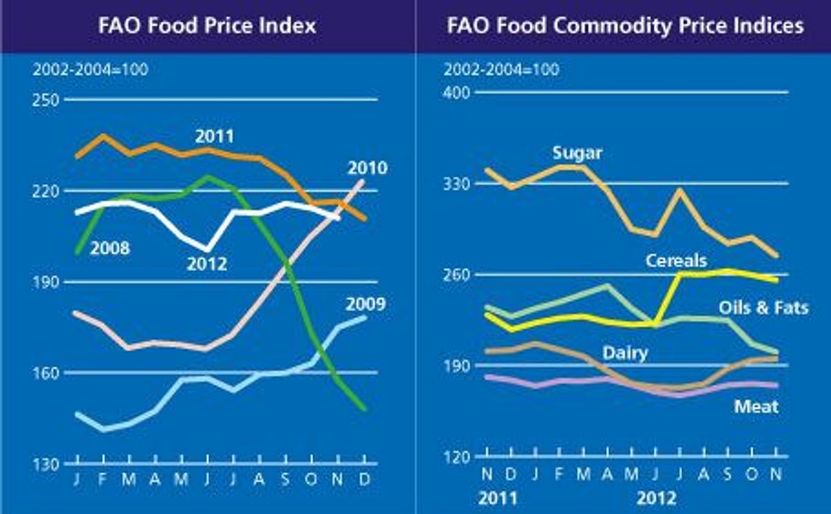 The FAO Food Price Index continued to trend downwards in November