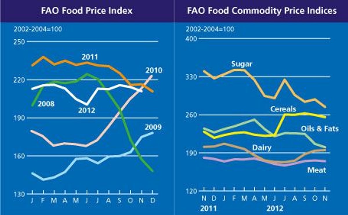 FAO world food price index November 2012 FAO world food price index November 2012