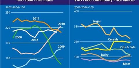  FAO world food price index November 2012