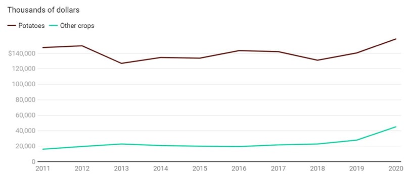 Farm cash receipts for first half of year. (Courtesy: Statistics Canada) Farm cash receipts for first half of year. (Courtesy: Statistics Canada)