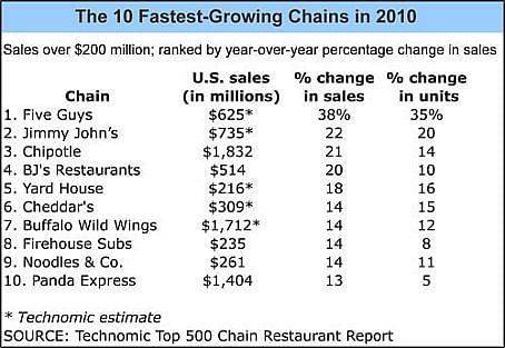 fastest growing restaurant brands 2010