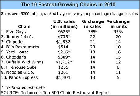 Fastest growing restaurant brands 2010 fastest growing restaurant brands 2010