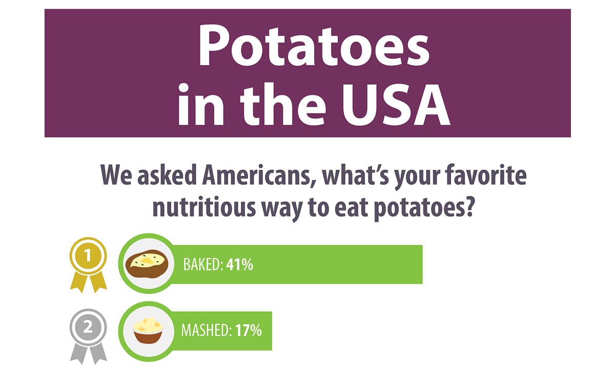Potatoes USA asked Americans, What’s Your Favorite Nutritious Way to Eat Potatoes?