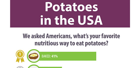 Potatoes USA asked Americans, What’s Your Favorite Nutritious Way to Eat Potatoes?