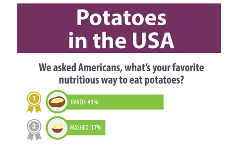 Potatoes USA asked Americans, What’s Your Favorite Nutritious Way to Eat Potatoes? Potatoes USA asked Americans, What’s Your Favorite Nutritious Way to Eat Potatoes?