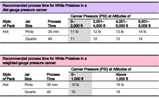 Recommended process time for White Potatoes in a dial-gauge pressure canner Recommended process time for White Potatoes in a dial-gauge pressure canner