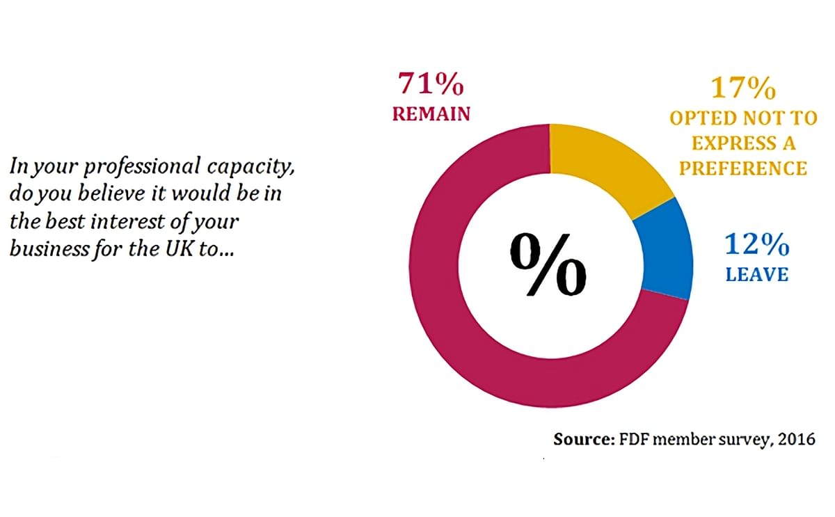 A poll held among the members of the Food and Drink Federation in March of 2016, showed 71% support for Britain to remain in the EU, while only 12% believed that leave would be in the best interest of their business.