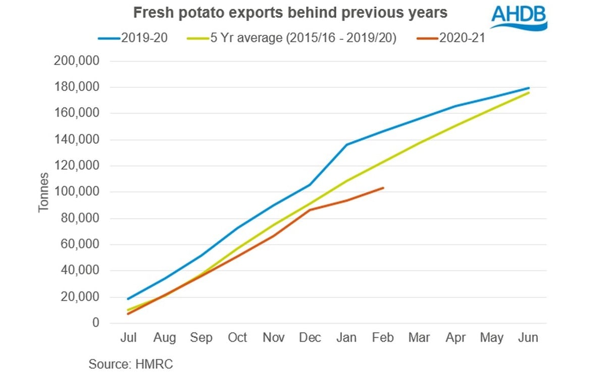 AHDB February trade round-up: Potatoes AHDB February trade round-up: Potatoes