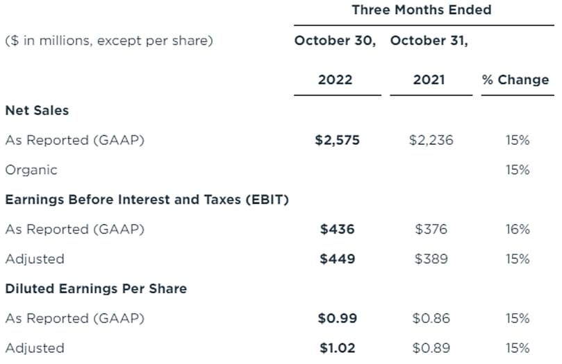 Financial Information of Campbell Soup Company