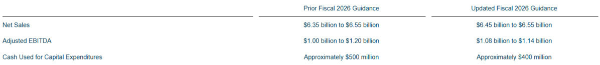Lamb Weston's updated its financial targets for fiscal 2026 Lamb Weston's updated its financial targets for fiscal 2026