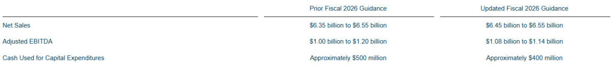 Lamb Weston's updated its financial targets for fiscal 2026 Lamb Weston's updated its financial targets for fiscal 2026