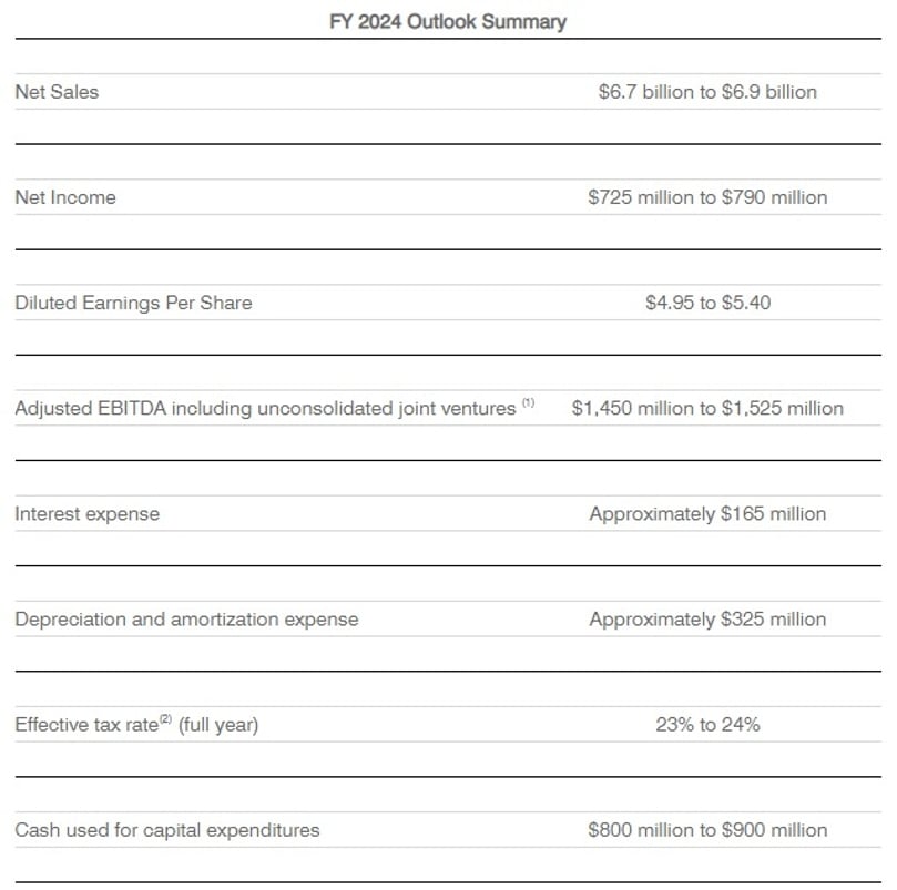 Fiscal 2024 Outlook Fiscal 2024 Outlook