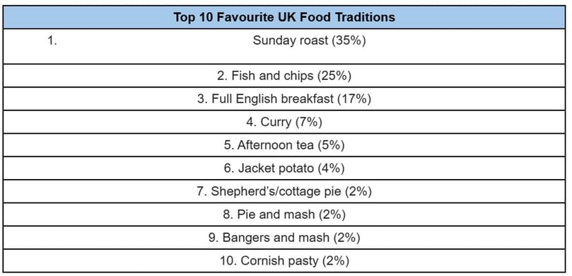 Fish and chips take second place in the UK’s top 10 favourite food traditions, just behind the classic Sunday roast — proving the nation’s enduring love for a proper British chippy tea.