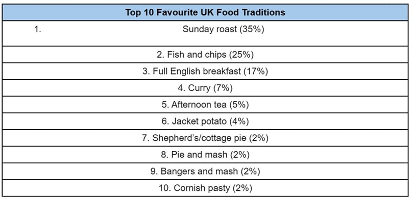 Fish and chips take second place in the UK’s top 10 favourite food traditions, just behind the classic Sunday roast — proving the nation’s enduring love for a proper British chippy tea. Fish and chips take second place in the UK’s top 10 favourite food traditions, just behind the classic Sunday roast — proving the nation’s enduring love for a proper British chippy tea.