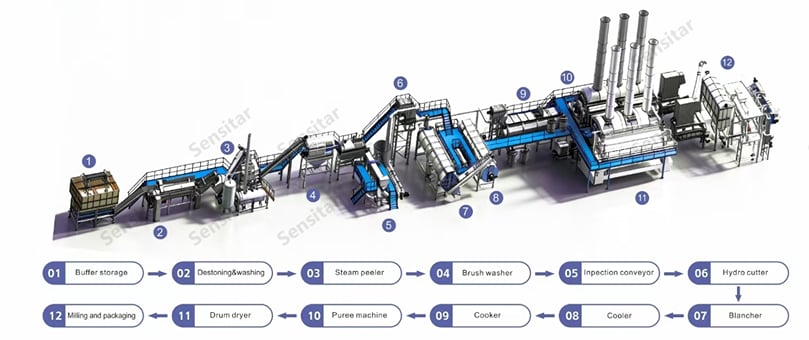 Processing flow(all other products details should be amended this way) Processing flow(all other products details should be amended this way)