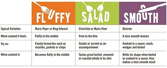 New classification system for potatoes: "fluffy", "salad"and "smooth". New classification system for potatoes: "fluffy", "salad"and "smooth".
