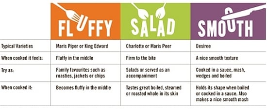 New classification system for potatoes: "fluffy", "salad"and "smooth". New classification system for potatoes: "fluffy", "salad"and "smooth".