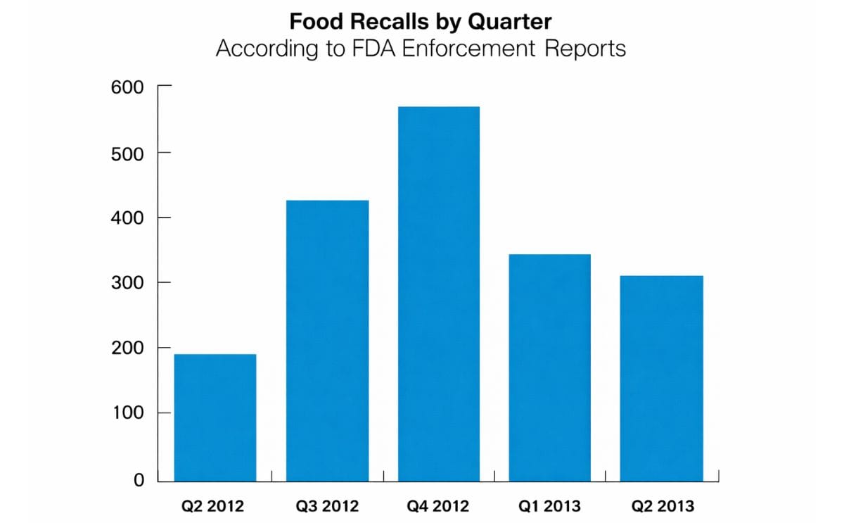 Food recalls FDA Food recalls FDA