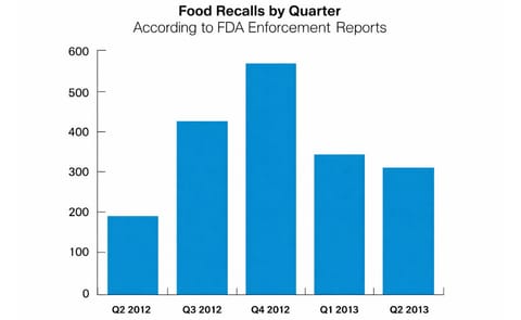 Undeclared Allergens main reason for food recalls Undeclared Allergens main reason for food recalls