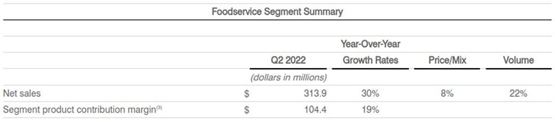 Foodservice Segment Summary (dollars in millions) Foodservice Segment Summary (dollars in millions)