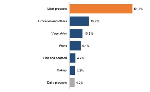 A total of 86 percent of Canadians believe food prices are higher than 6 months ago. A total of 86 percent of Canadians believe food prices are higher than 6 months ago.