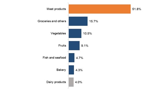 A total of 86 percent of Canadians believe food prices are higher than 6 months ago. A total of 86 percent of Canadians believe food prices are higher than 6 months ago.