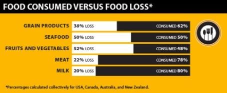 Food consumed vs food loss (consumers + production chain). Percentages calculated collectively for USA, Canada, Australia and New Zealand Food consumed vs food loss (consumers + production chain). Percentages calculated collectively for USA, Canada, Australia and New Zealand