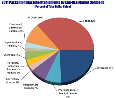 Food is the most important segment of the packaging equipment market