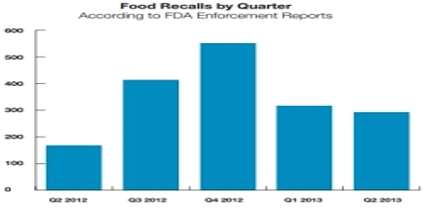  Food recalls FDA
