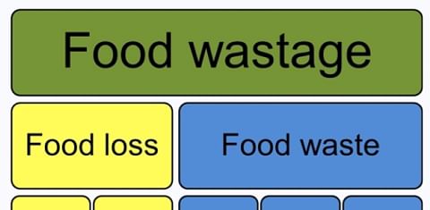  Food Wastage in chain