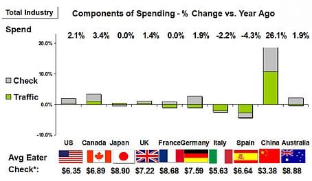 Foodservice traffic and Spending in 2012 Q3 Foodservice traffic and Spending in 2012 Q3