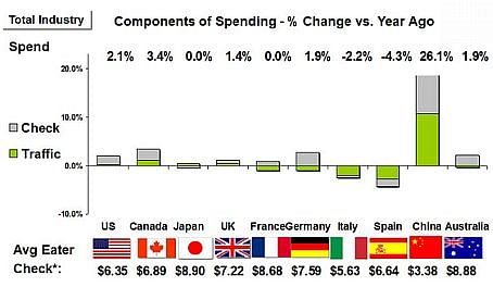 Foodservice traffic and Spending in 2012 Q3