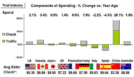 Foodservice traffic and Spending in 2012 Q3 Foodservice traffic and Spending in 2012 Q3