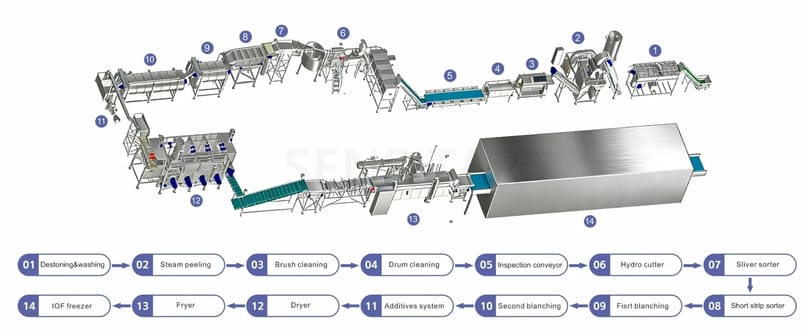 Processing flow(all other products details should be amended this way)