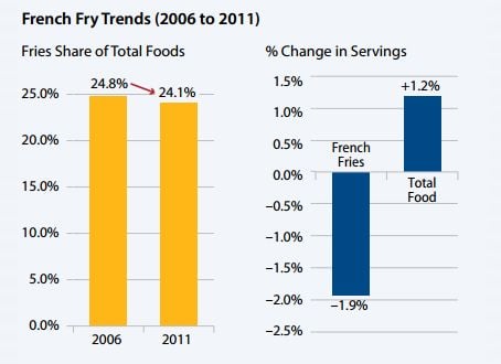 French Fry trends 2006-2011 French fries are declining in both number of servings and share of total food servings among quick-service chains that have more than $3 billion in sales and greater than 20 percent of chain servings coming from french fries. Source: NPD Group/Crest French Fry trends 2006-2011 French fries are declining in both number of servings and share of total food servings among quick-service chains that have more than $3 billion in sales and greater than 20 percent of chain servings coming from french fries. Source: NPD Group/Crest
