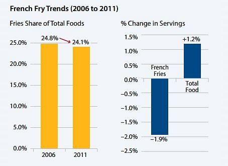 French Fry trends 2006-2011 French fries are declining in both number of servings and share of total food servings among quick-service chains that have more than $3 billion in sales and greater than 20 percent of chain servings coming from french fries. Source: NPD Group/Crest