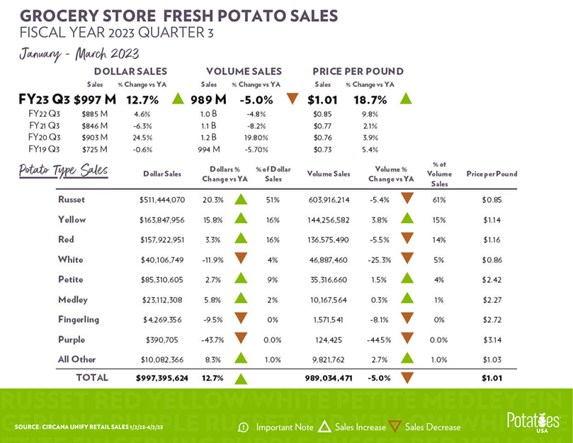 Fresh Potato Retail Sales FY23 Q3
