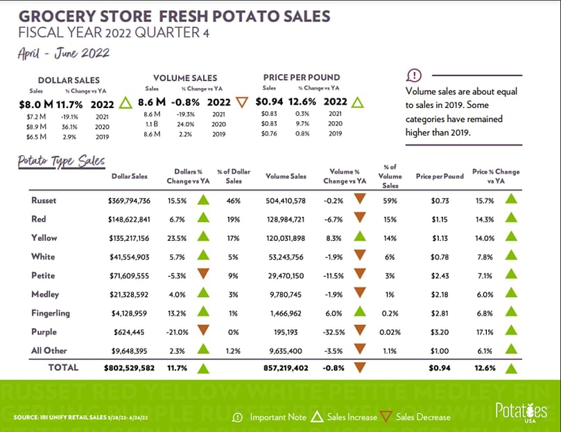 Fresh Potato Retail Sales FY22 Q4 April-June 2022