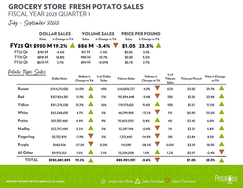 Fresh Potato Retail Sales FY23 Q1 July September 2022