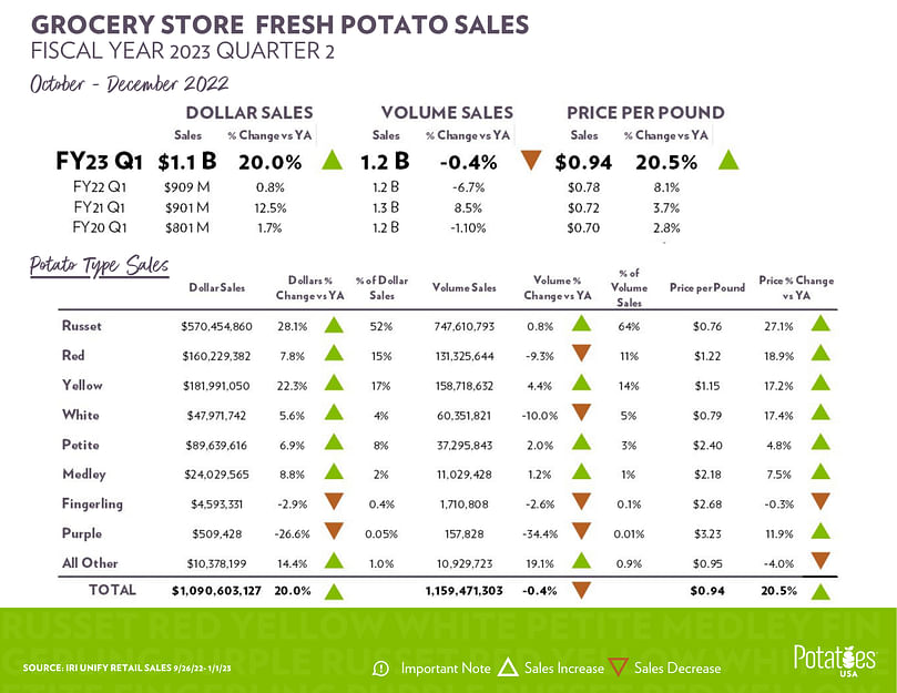 Fresh Potato Retail Sales FY23 Q2 October December-2022