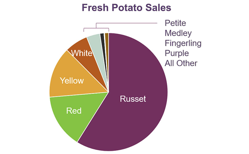 Fresh Potato Sales by variety type (Retail Sales from July 1 2017 - June 30, 2022.) (Courtesy: Information Resources, Inc. (IRI))