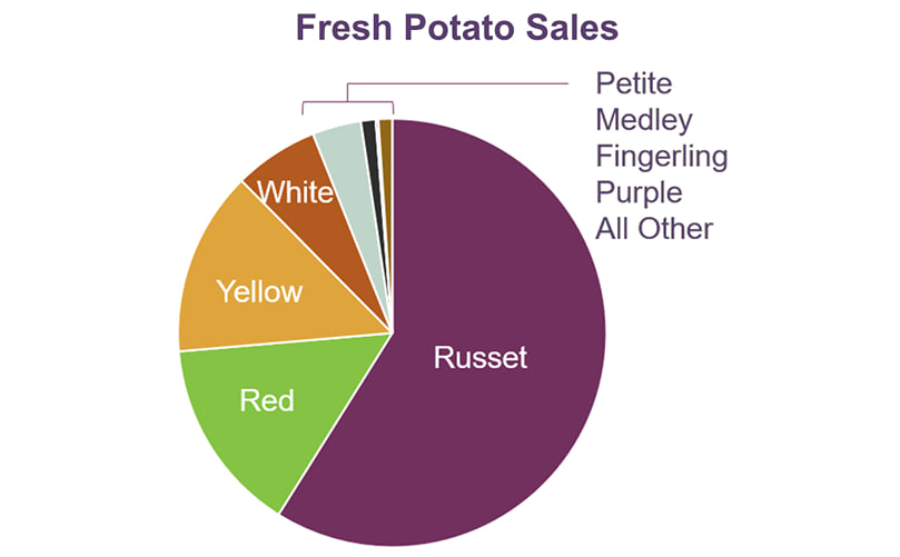 Fresh Potato Sales (Retail Sales from July 1 2017 - June 30, 2022.) (Courtesy: Information Resources, Inc. (IRI)) Fresh Potato Sales by variety type (Retail Sales from July 1 2017 - June 30, 2022.) (Courtesy: Information Resources, Inc. (IRI))