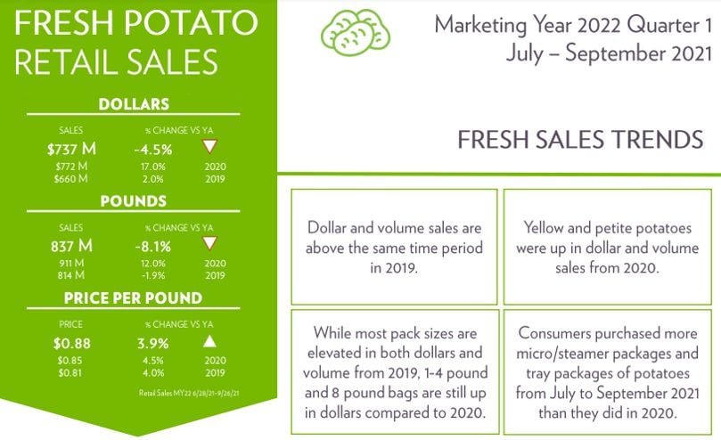 Fresh Potato Sales: July-September 2021 Fresh Potato Sales: July-September 2021