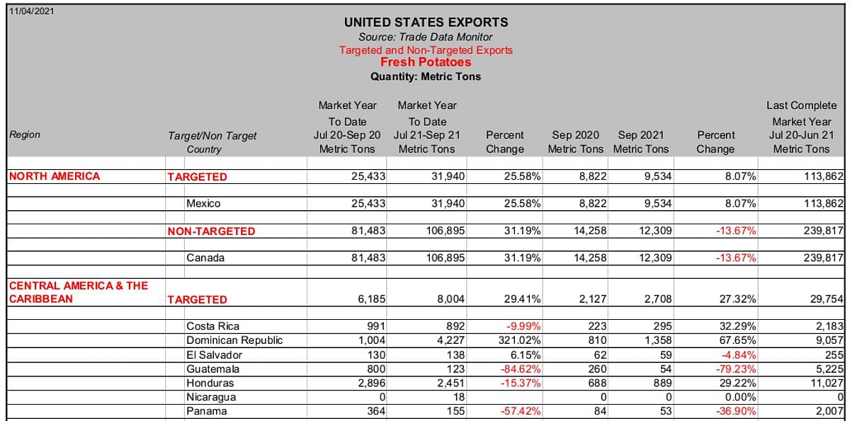 Fresh Potato exports - July to September 2021