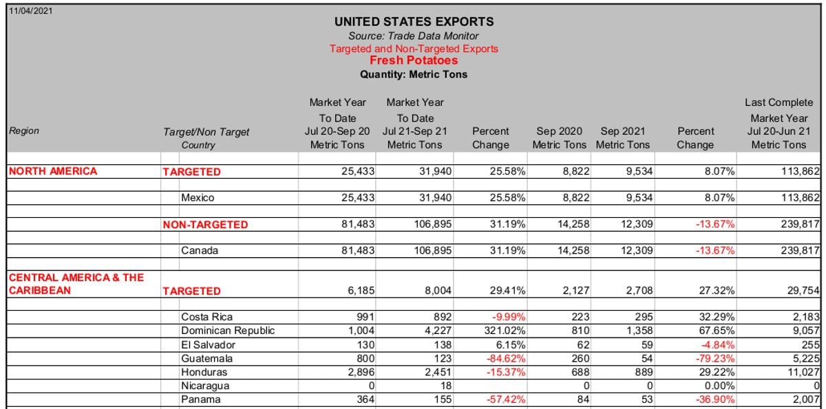 Fresh Potato exports - July to September 2021