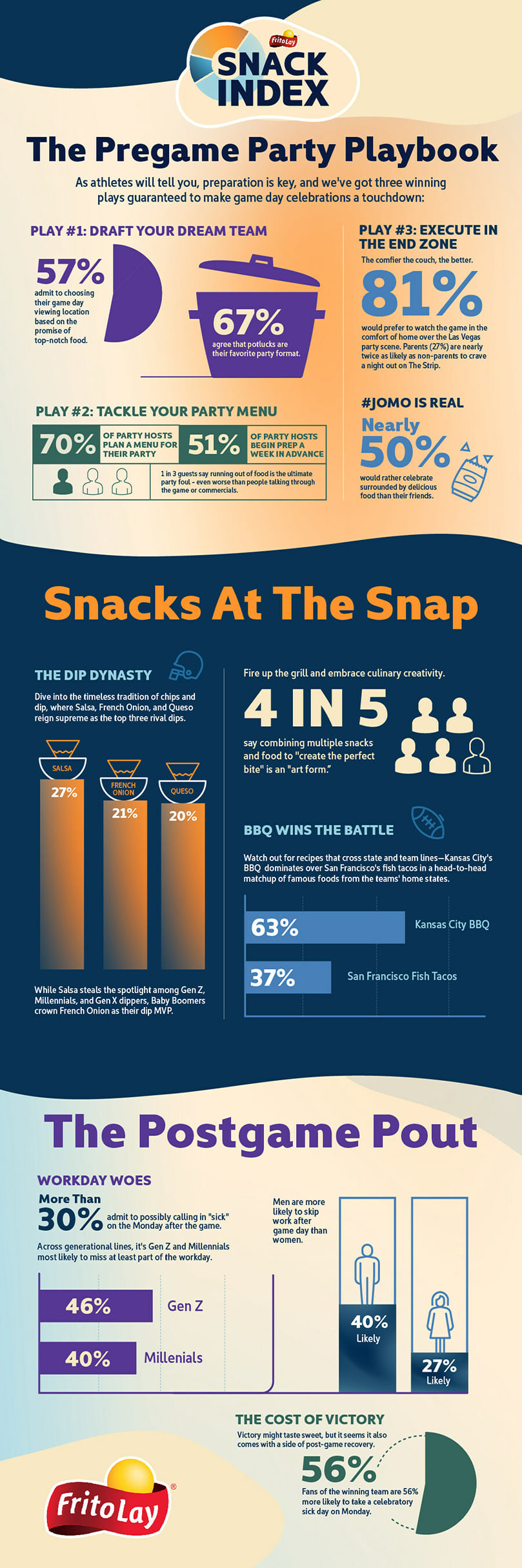 From pregame party prep to the postgame pout, Frito-Lay’s Super Bowl Snack Index is back with the most important Super Bowl party and food insights. From pregame party prep to the postgame pout, Frito-Lay’s Super Bowl Snack Index is back with the most important Super Bowl party and food insights.